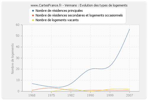 Vennans : Evolution des types de logements