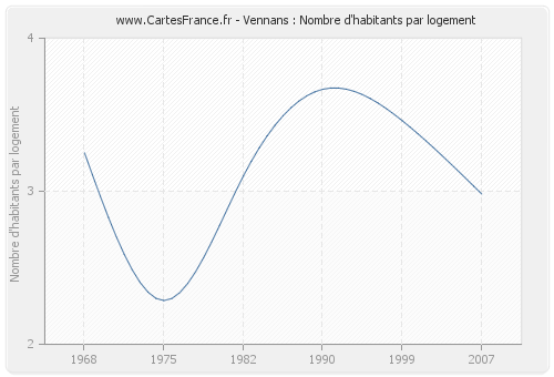 Vennans : Nombre d'habitants par logement