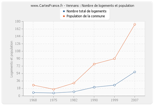 Vennans : Nombre de logements et population