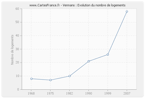 Vennans : Evolution du nombre de logements