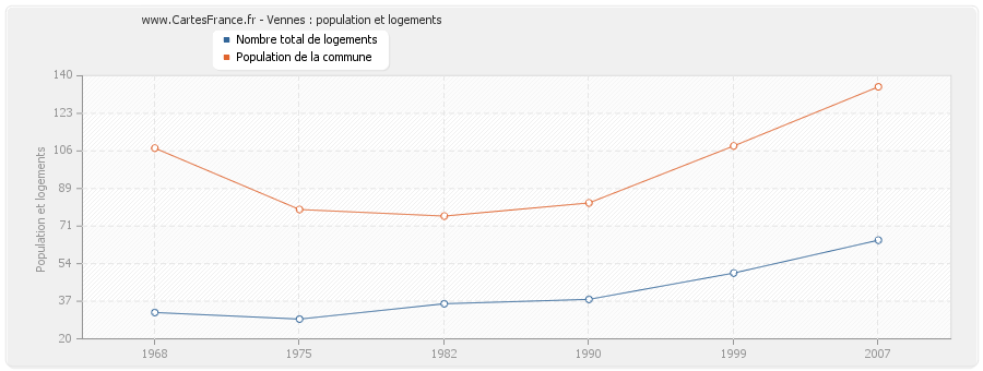 Vennes : population et logements