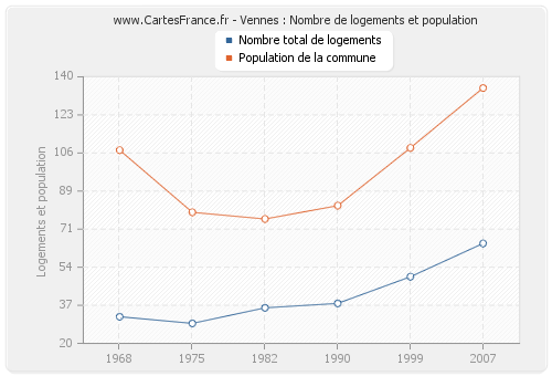 Vennes : Nombre de logements et population