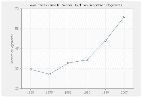 Vennes : Evolution du nombre de logements