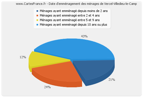 Date d'emménagement des ménages de Vercel-Villedieu-le-Camp