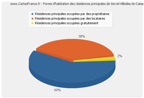 Forme d'habitation des résidences principales de Vercel-Villedieu-le-Camp