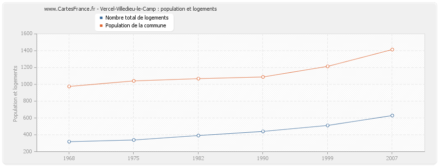 Vercel-Villedieu-le-Camp : population et logements