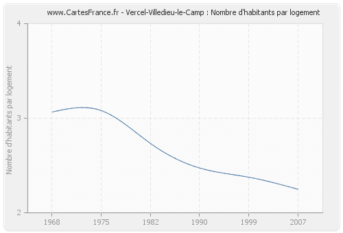 Vercel-Villedieu-le-Camp : Nombre d'habitants par logement