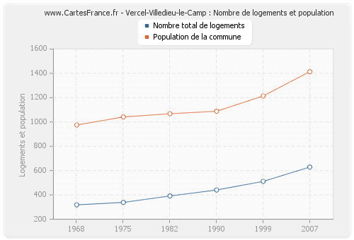 Vercel-Villedieu-le-Camp : Nombre de logements et population