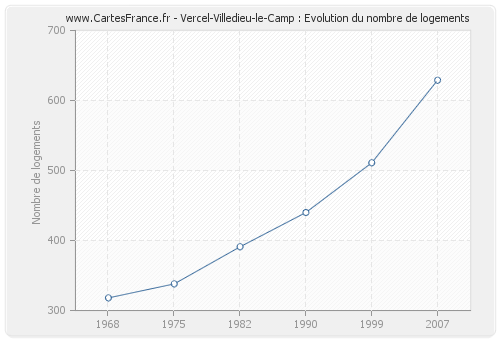 Vercel-Villedieu-le-Camp : Evolution du nombre de logements