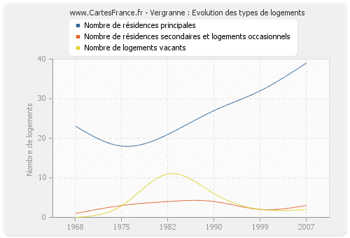 Vergranne : Evolution des types de logements