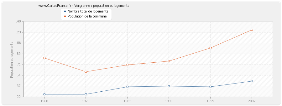 Vergranne : population et logements