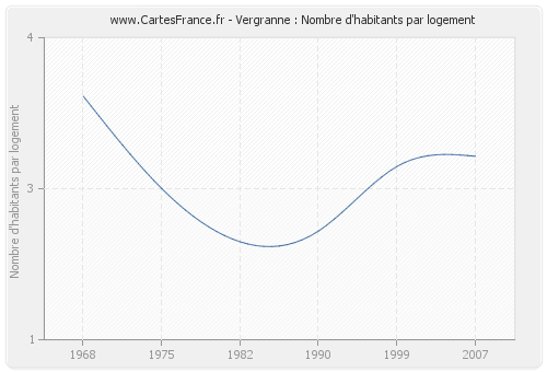 Vergranne : Nombre d'habitants par logement