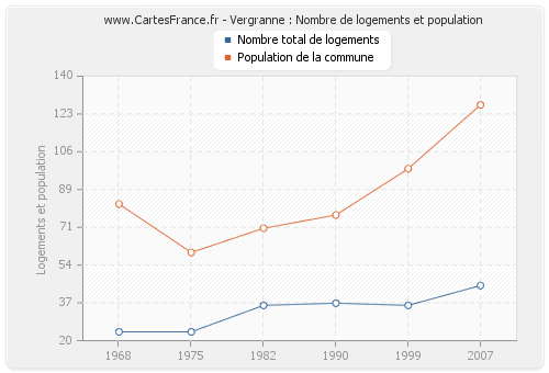 Vergranne : Nombre de logements et population