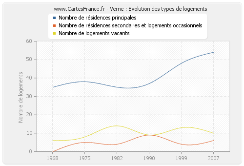 Verne : Evolution des types de logements