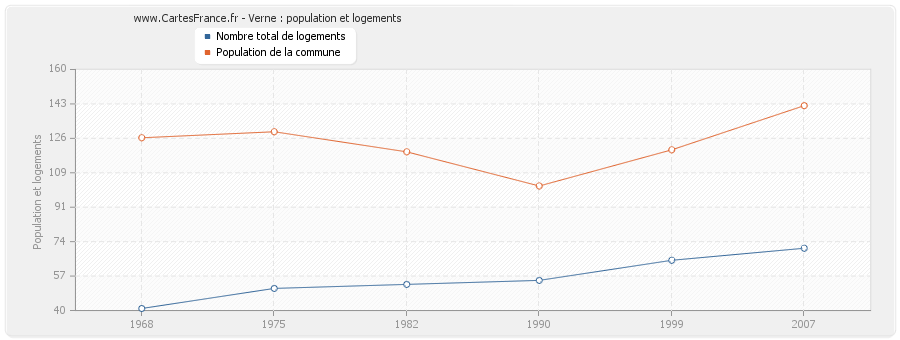 Verne : population et logements