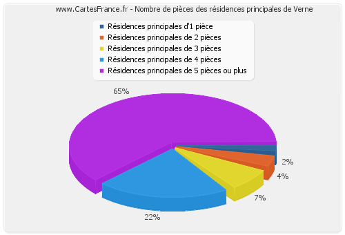 Nombre de pièces des résidences principales de Verne