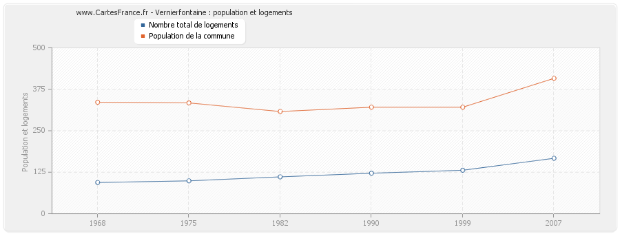 Vernierfontaine : population et logements