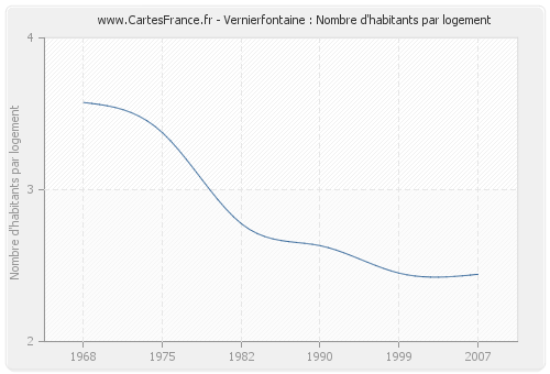 Vernierfontaine : Nombre d'habitants par logement