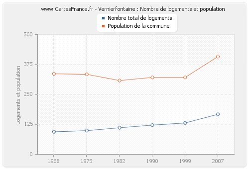 Vernierfontaine : Nombre de logements et population