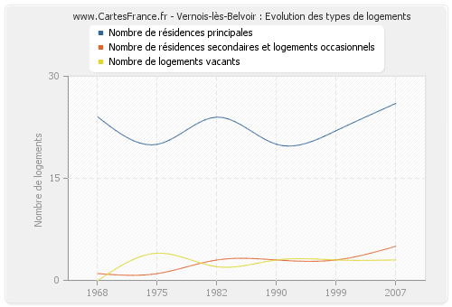 Vernois-lès-Belvoir : Evolution des types de logements