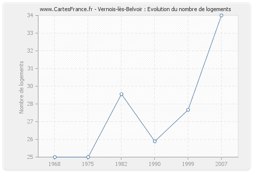 Vernois-lès-Belvoir : Evolution du nombre de logements