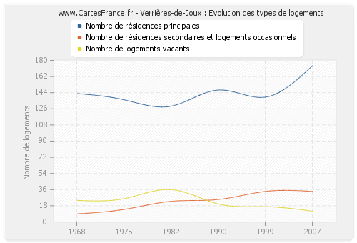 Verrières-de-Joux : Evolution des types de logements