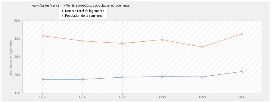 Verrières-de-Joux : population et logements