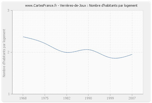 Verrières-de-Joux : Nombre d'habitants par logement