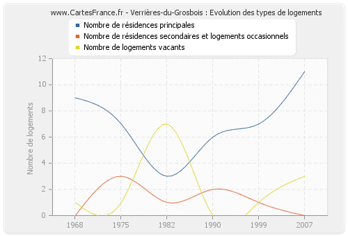 Verrières-du-Grosbois : Evolution des types de logements