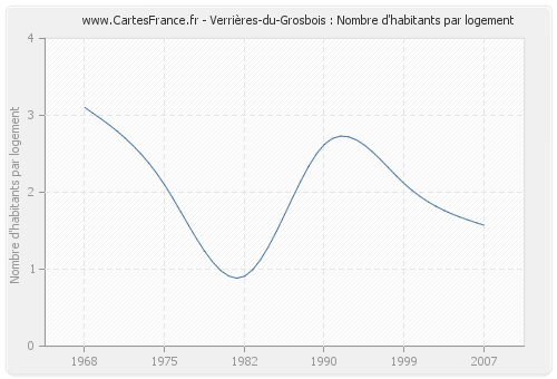 Verrières-du-Grosbois : Nombre d'habitants par logement