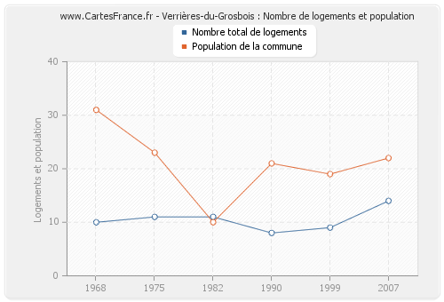 Verrières-du-Grosbois : Nombre de logements et population