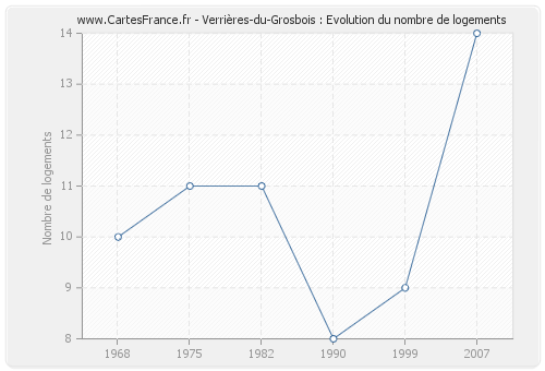 Verrières-du-Grosbois : Evolution du nombre de logements