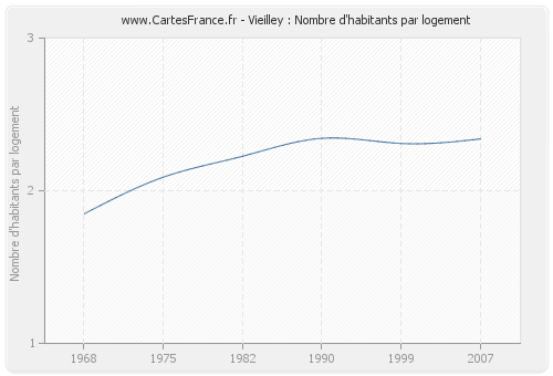 Vieilley : Nombre d'habitants par logement