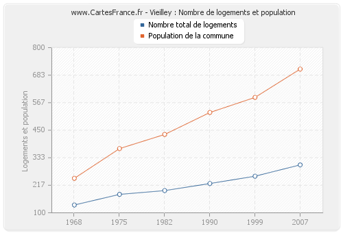 Vieilley : Nombre de logements et population