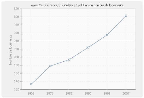 Vieilley : Evolution du nombre de logements