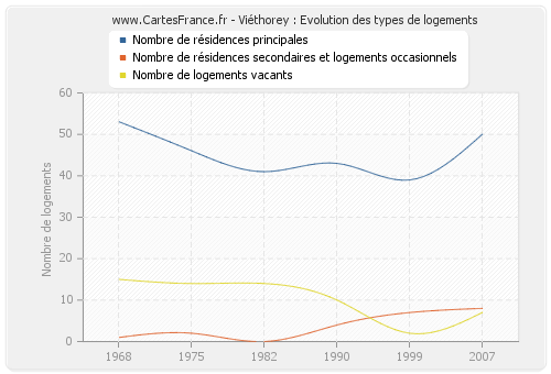 Viéthorey : Evolution des types de logements