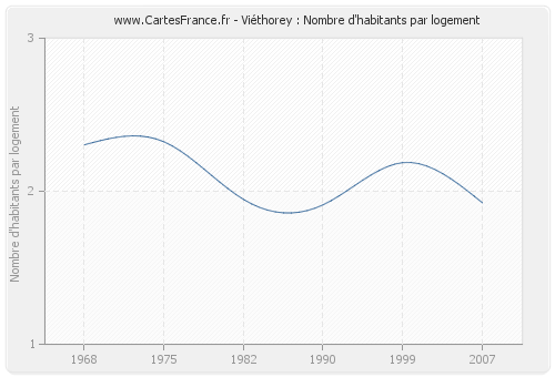 Viéthorey : Nombre d'habitants par logement