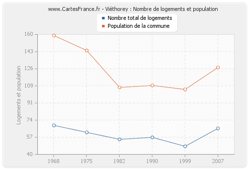 Viéthorey : Nombre de logements et population