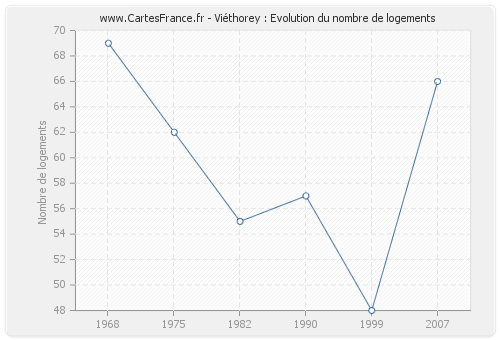 Viéthorey : Evolution du nombre de logements