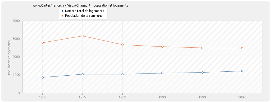 Vieux-Charmont : population et logements