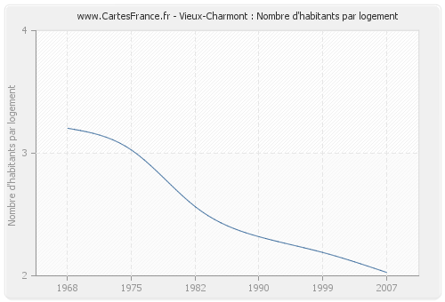 Vieux-Charmont : Nombre d'habitants par logement