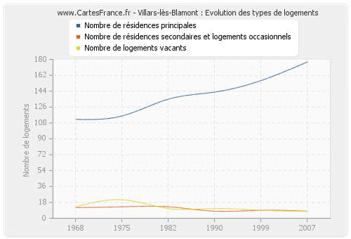 Villars-lès-Blamont : Evolution des types de logements