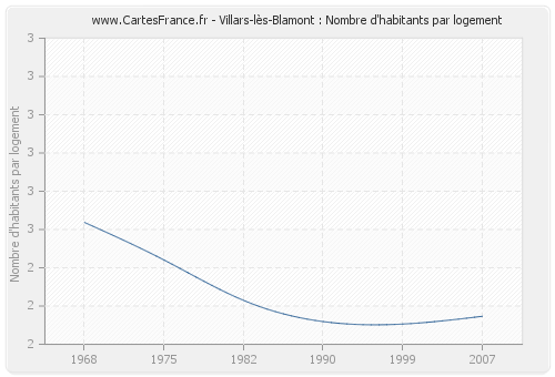 Villars-lès-Blamont : Nombre d'habitants par logement