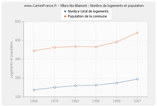 Villars-lès-Blamont : Nombre de logements et population