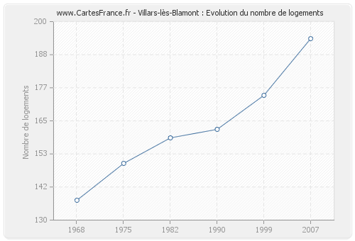Villars-lès-Blamont : Evolution du nombre de logements