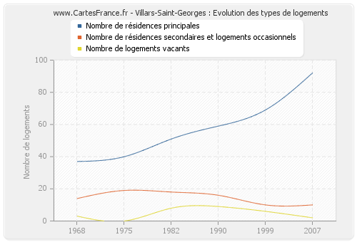 Villars-Saint-Georges : Evolution des types de logements
