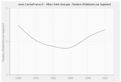 Villars-Saint-Georges : Nombre d'habitants par logement