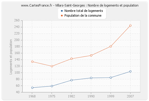 Villars-Saint-Georges : Nombre de logements et population