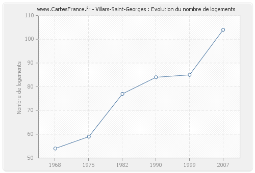 Villars-Saint-Georges : Evolution du nombre de logements