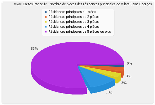 Nombre de pièces des résidences principales de Villars-Saint-Georges